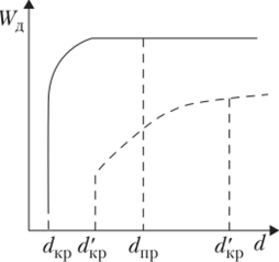 Зависимость скорости детонации зарядов ВВ от диаметра.