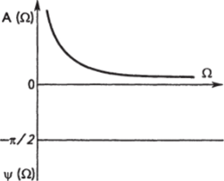 Фазовая частотная характеристика (ФЧХ).