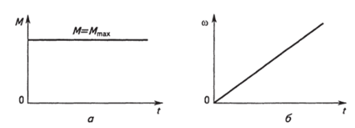 Диаграммы момента (в) и угловой скорости (б) двигателя в одномассовой механической системе скорости, когда длительность работы привода стремится к бесконечности (рис. 1.18, б).