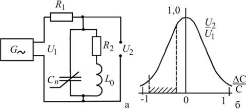 Резонансный контур как нагрузка генератора высокой частоты (а) и его выходная характеристика(б).