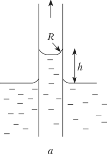 Поднятие жидкости в случае гидрофильной поверхности капилляра (я); опускание жидкости в случае гидрофобной поверхности.