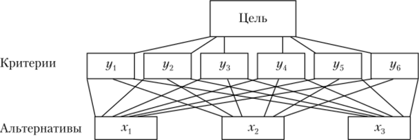 Типичная иерархическая структура в МАИ.