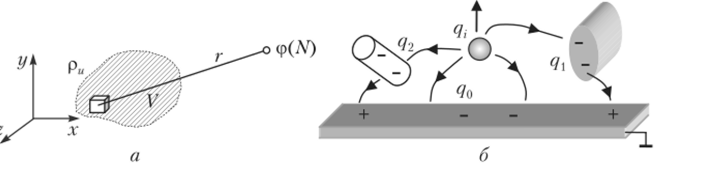 Потенциал заряда в свободном пространстве (а) и при наличии проводящих тел (б).