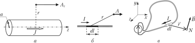 Векторный потенциал проводов круглого (я) и линейного (6).