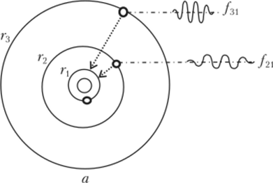 Квантовая модель атома («) и энергетическая диаграмма (б).