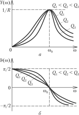 АЧХ (а) и ФЧХ (б) входной проводимости последовательного колебательного контура.