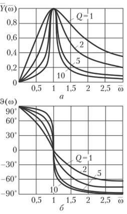 Рис. 3.28. Нормированные АЧХ (а) и ФЧХ (б) входной проводимости последовательного колебательною контура.
