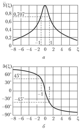 Обобщенные АЧХ (а) и ФЧХ (б) входной проводимости последовательного колебательного контура.