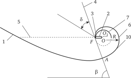 Стационарный асимметричный концентратор со вторичным отражателем, апертурным углом 36° и приемником в горизонтальной плоскости (пояснения в тексте).