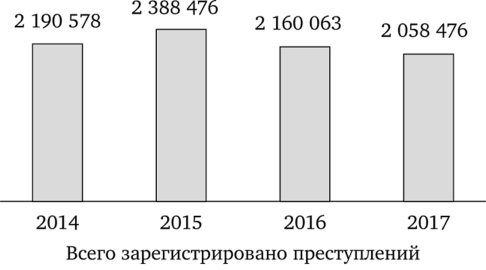 Состояние преступности в России, 2014—2017 гг.