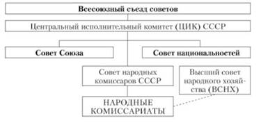 Система высших и центральных органов власти и управления Советского государства после образования СССР.