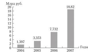 Динамика оборота ЭПС за 2004—2007 гг.
