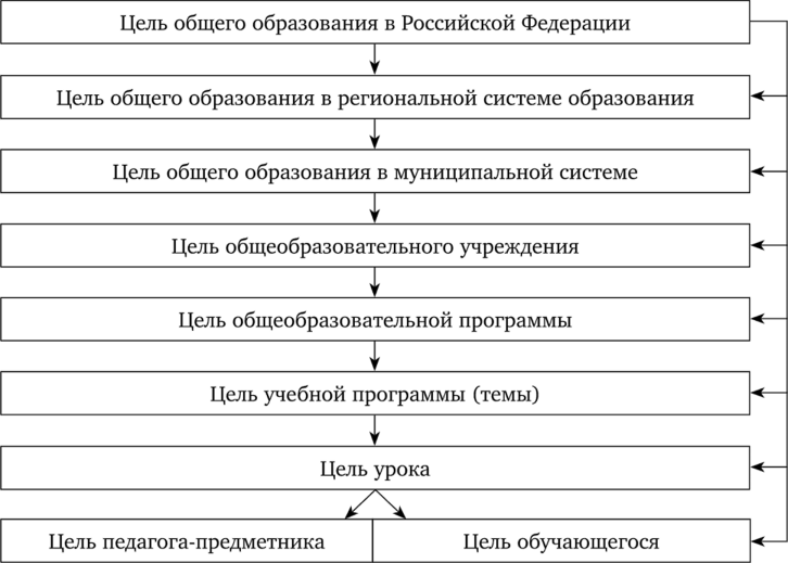 «Древо целей» системы общего образования в Российской Федерации.