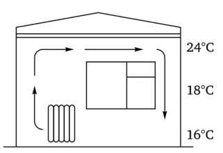 Схема распределения теплоты при конвекционном способе отопления.