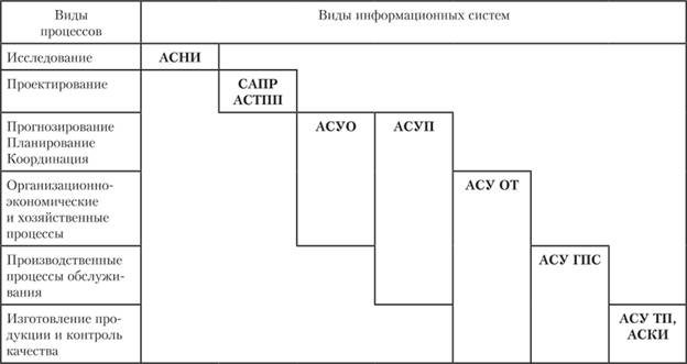Структура ФЧ ИАСУ, предложенная В. Н. Юрьевым.