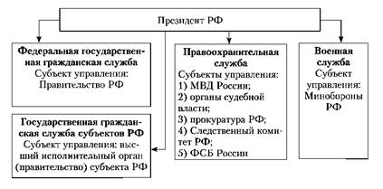 Структура государственной службы РФ.