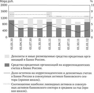Динамика изменения остатков на корреспондентских и депозитных счетах КО в Банке России.