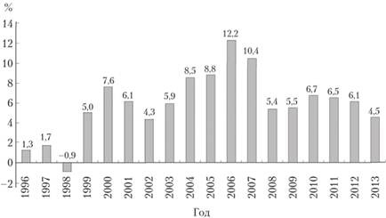 Рентабельность активов российских компаний в 1996–2013 гг., %.