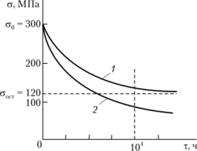 Сравнение релаксационной стойкости материалов 1 ч 2 по их диаграммам релаксации.