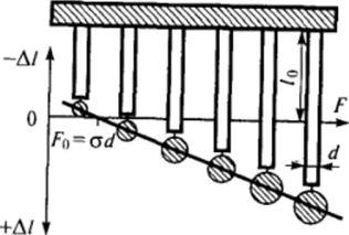 Схема определения поверхностного натяжения методом нулевой ползучести.