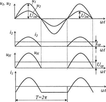 Временные диаграммы токов и напряжений однополупериодного выпрямителя на кривую выпрямленного напряжения и тока оценивается коэффициентом пульсаций К.
