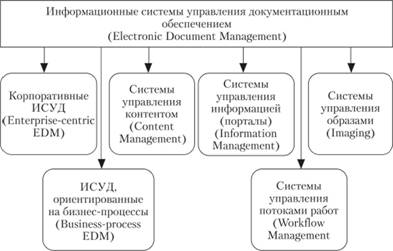 Разновидности информационных систем управления документационного обеспечения предприятия.