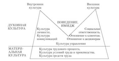 Структурная модель организационной культуры.