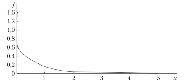 Кривая экспоненциального распределения.