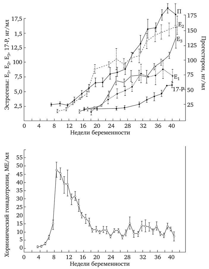 Изменение концентрации прогестерона, эстрогенов (noTulchinsky et al., 1972) и хорионического гонадотропина (по Braunstein et al., 1976) в крови беременных женщин.