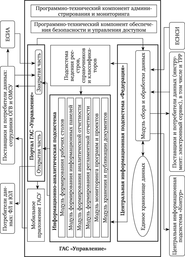 Функциональная структура ГАС «Управление».