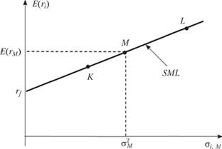 Графическая интерпретация САРМ – линия рынка ценных бумаг (SML).