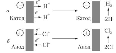 Процесс электролиза раствора хлороводорода.
