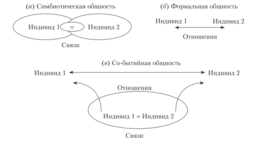 В.4. Типы структурной организации общностей (по В. И. Слободчикову).