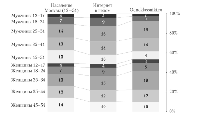 ЗА. Структура аудитории Odnoklassniki.ru, % (Москва, январь 2011, % от Monthly Reach).