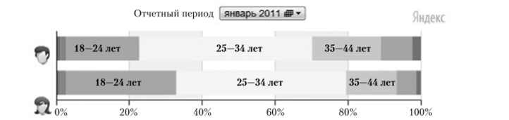 Структура аудитории Клуб Красоты в %. Пол/Возраст (Москва, январь 2011, %)'.