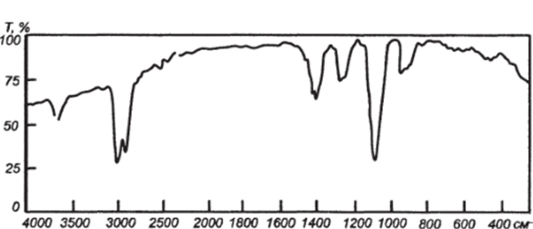 ИК — спектр этанола ( пример 2).