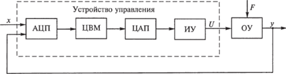 Упрощенная структурная схема цифровой САУ.