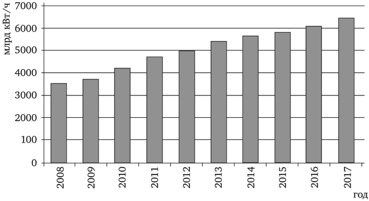 Производство электроэнергии в Китае в 2008—2017 гг.