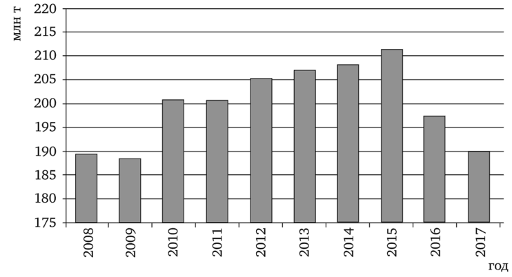 Добыча нефти в Китае в 2008—2017 гг., млн т.