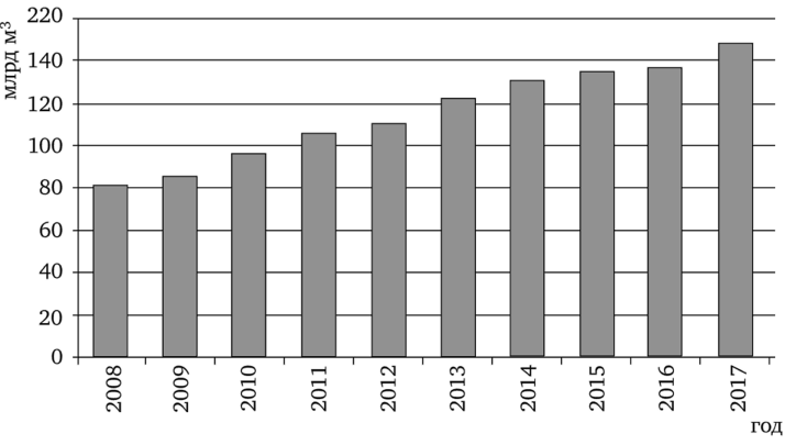 Добыча газ в Китае в 2008—2017 гг., млрдЗ.