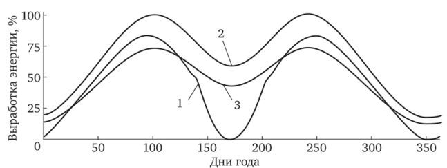 Относительные годовые выработки энергии концентраторами с различными параметрическими углами.