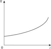Кривая безразличия между z и t при фиксированном.