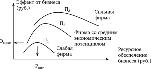 Оптимизационные кривые «эффект от бизнеса — ресурсное обеспечение бизнеса (затраты)» при разных величинах экономического.