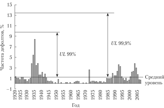 Годовые частоты дефолтов с иллюстрацией уровня непредвиденных потерь (доверительного интервала) при разном уровне надежности.