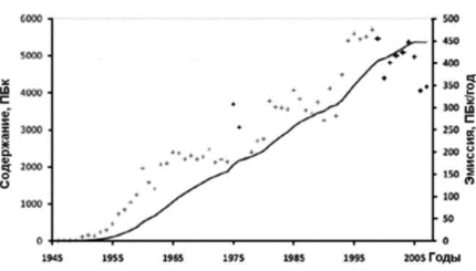 Глобальное распространение Кг (сплошная линия, левая шкала) и ежегодные темпы выбросов в ПБк (точки, правая шкала).