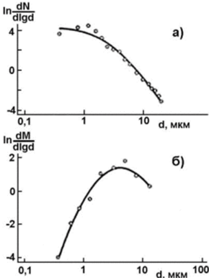 Аппроксимация размерного спектра аэрозолей логарифмически нормальным распределением.