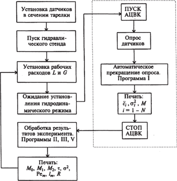 Блок-схема координированной работы гидравлического стенда и АЦВК в системе автоматизированного эксперимента.