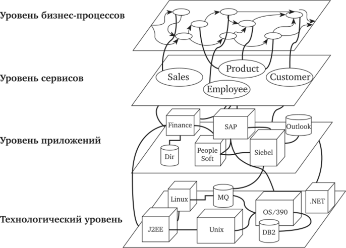 Иллюстрация роли сервисов как уровня взаимодействия между ИТ и бизнесом в концепции SOA.