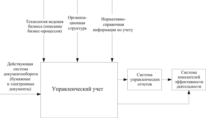 Схема функционирования системы управленческого учета.