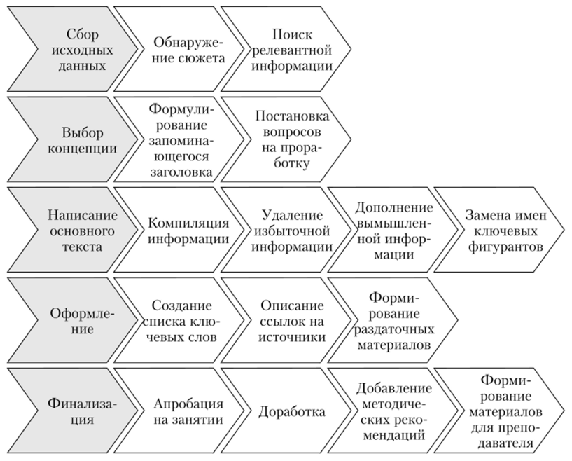 Процесс создания кейса (по С. М. Авдошину и А. А. Савельевой).